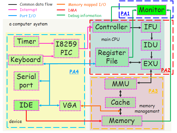 PA-architecture